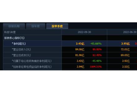 東方日升：單季度凈利持續下滑，毛利率薄弱疊加債務危機