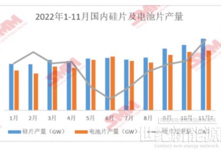 11月國內硅片供應過剩 硅片價格或再度走跌