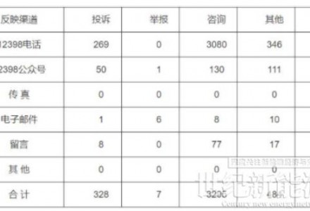 分布式光伏項目費用結算不及時！河南能監辦通報2022第三季度12398能源監管熱線投訴舉報處理情況