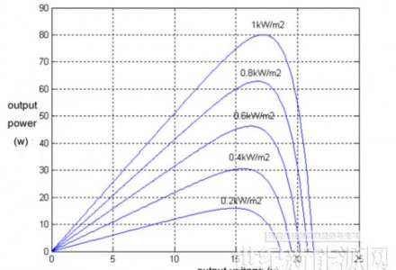 古瑞瓦特細數(shù)光伏逆變器的八大智能功能