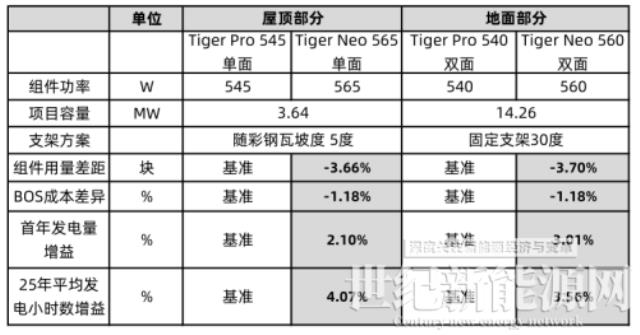 晶科能源TigerNeo助力大唐集團(tuán)打造N型火力電廠綠色樣板