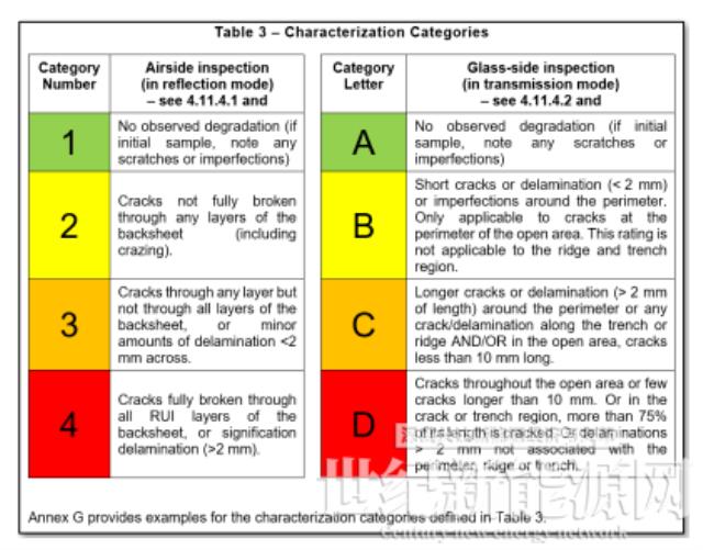 2022 IEC TC82 WG2 秋季會(huì)議光伏組件零部件標(biāo)準(zhǔn)最新?tīng)顟B(tài)