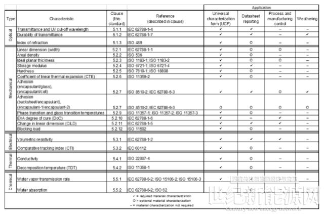 2022 IEC TC82 WG2 秋季會(huì)議光伏組件零部件標(biāo)準(zhǔn)最新?tīng)顟B(tài)