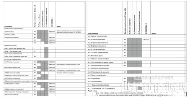 2022 IEC TC82 WG2 秋季會(huì)議光伏組件零部件標(biāo)準(zhǔn)最新?tīng)顟B(tài)