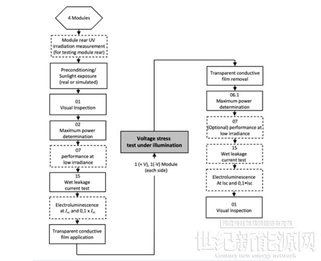 2022 IEC TC82 WG2 秋季會(huì)議光伏組件零部件標(biāo)準(zhǔn)最新?tīng)顟B(tài)