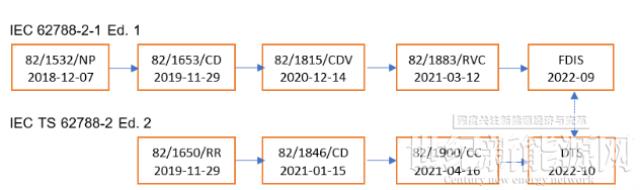 2022 IEC TC82 WG2 秋季會(huì)議光伏組件零部件標(biāo)準(zhǔn)最新?tīng)顟B(tài)