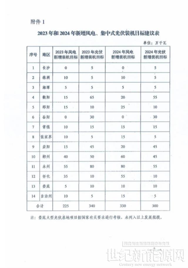 湖南風、光新增最低目標：2023年5.65GW、2024年6.3GW