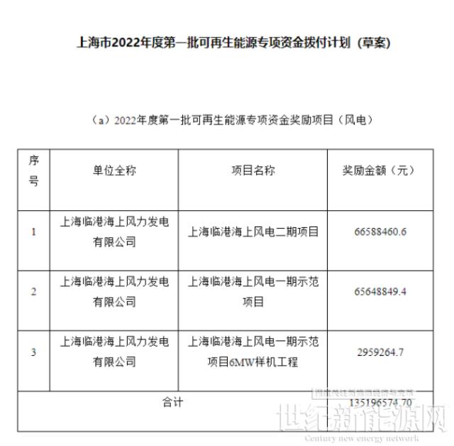 上海市2022年度第一批可再生能源專項資金撥付計劃（草案）公示