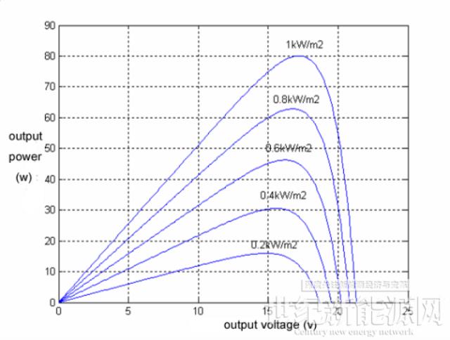 古瑞瓦特細數光伏逆變器的八大智能功能