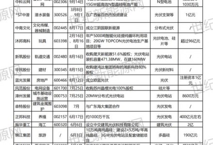 50+企業跨界光伏，市場火熱背后有隱憂