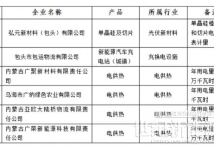 含光伏企業！內蒙古公示戰略性新興產業電力交易企業名單