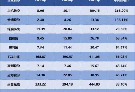光伏設備，誰是成長最快企業？