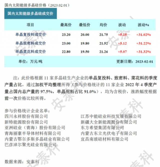 光伏周報(bào)：多晶硅料價(jià)格漲超30%
