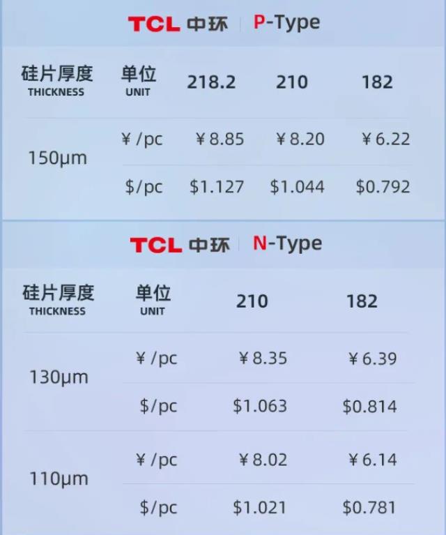 新增110μm厚度N型硅片，中環最新硅片價格公示