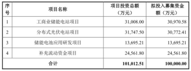普路通：擬募資10億元投向分布式光伏等項目