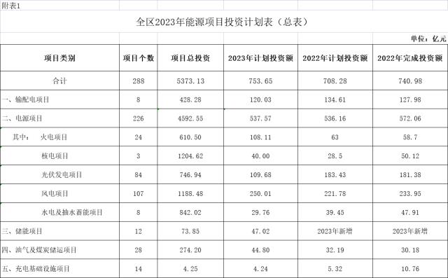 總投資746.94億！廣西計劃建設84個光伏項目