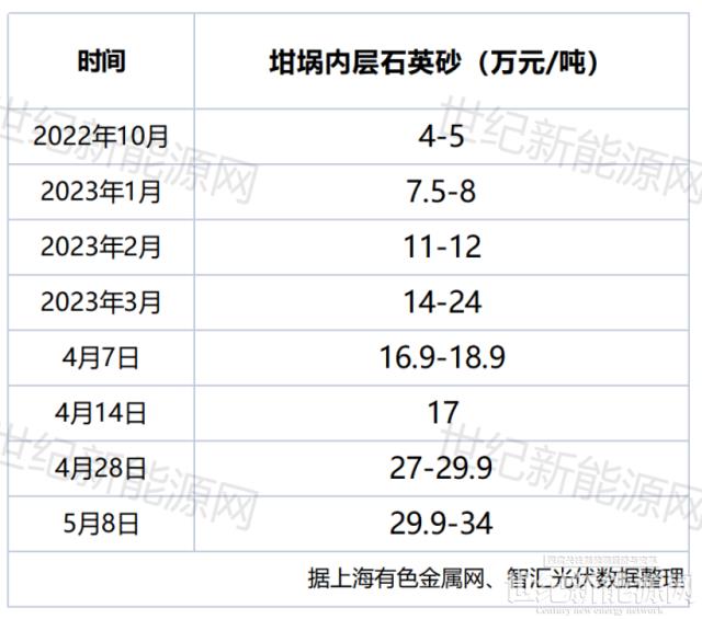 高純石英砂飛漲6倍！組件跟漲嗎？
