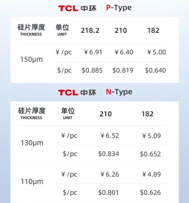 時隔6天再降價！TCL中環(huán)公布最新硅片價格