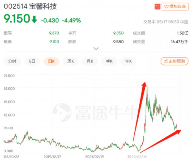 借款5億抄底上市公司，“妖股”寶馨科技的野心有多大？