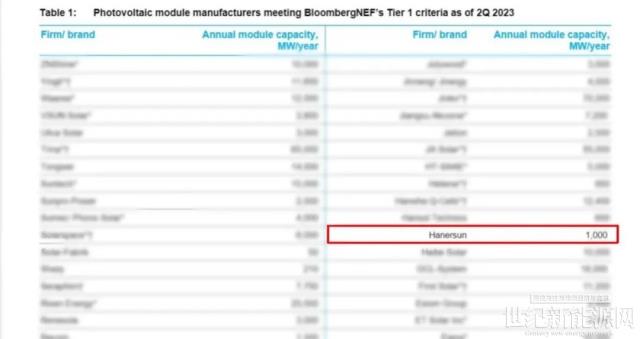 TIER 1！漢伏能源以600W+高效大功率組件上榜彭博Tier1