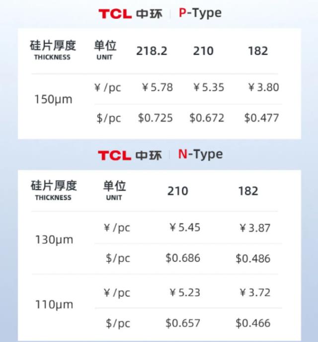 最大降幅24%，TCL中環公布最新硅片價格