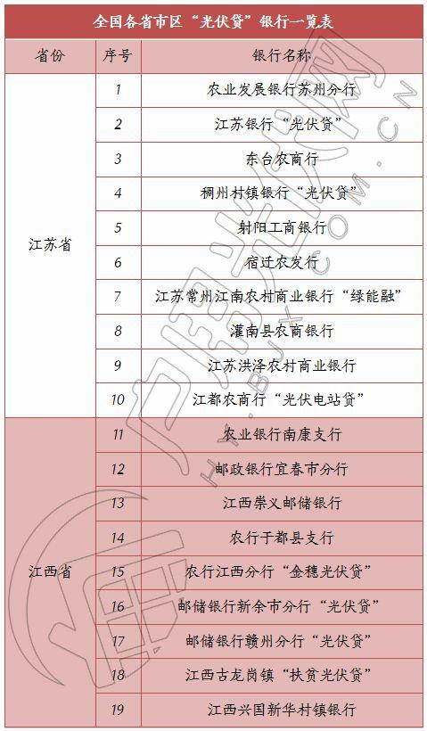 光伏貸怎么辦理？一份超詳細(xì)的流程等待領(lǐng)取……