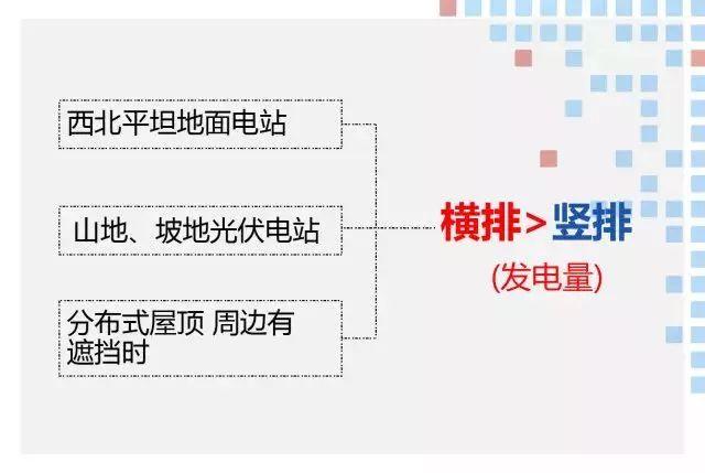 這篇文章教你弄懂組件橫排、豎排是怎么回事？哪個發(fā)電量誰更高？誰更能節(jié)省成本？