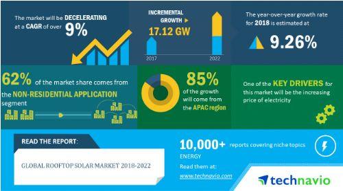2018-2022年全球新增屋頂太陽能裝機超17GW