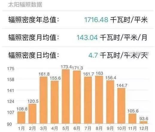 怎樣正確估算光伏發電量！