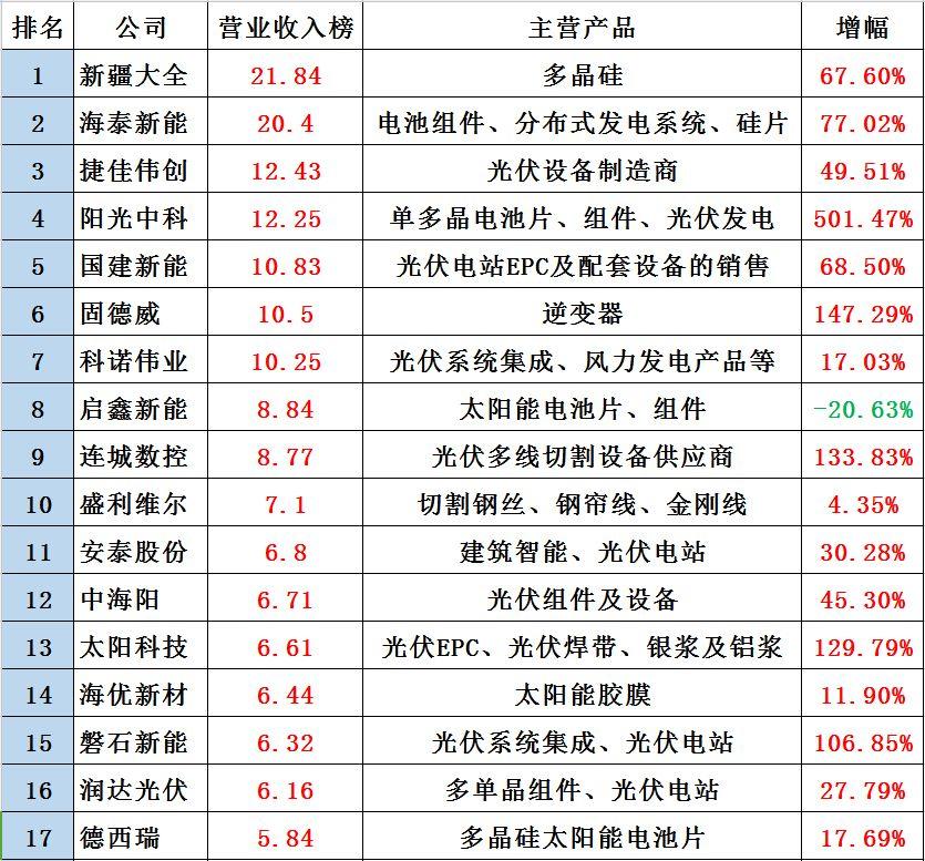 黑鷹榜|新三板光伏企業30強出爐：這里是否有你的客戶、供應商？亦或對手？