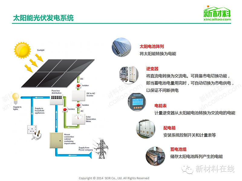 一張圖看懂太陽能光伏組件及相關(guān)材料