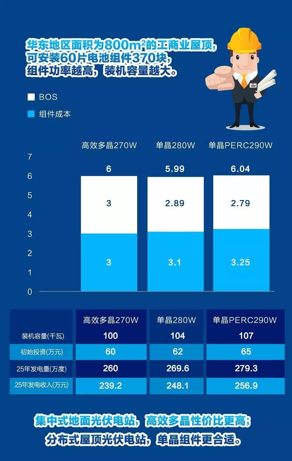 一張圖看懂光伏組件選型