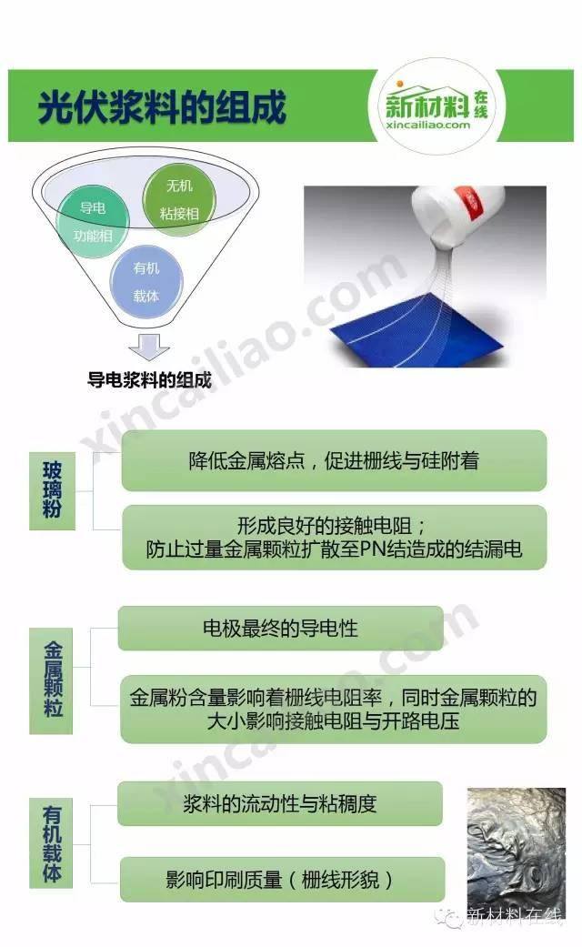 一張圖看懂光伏漿料