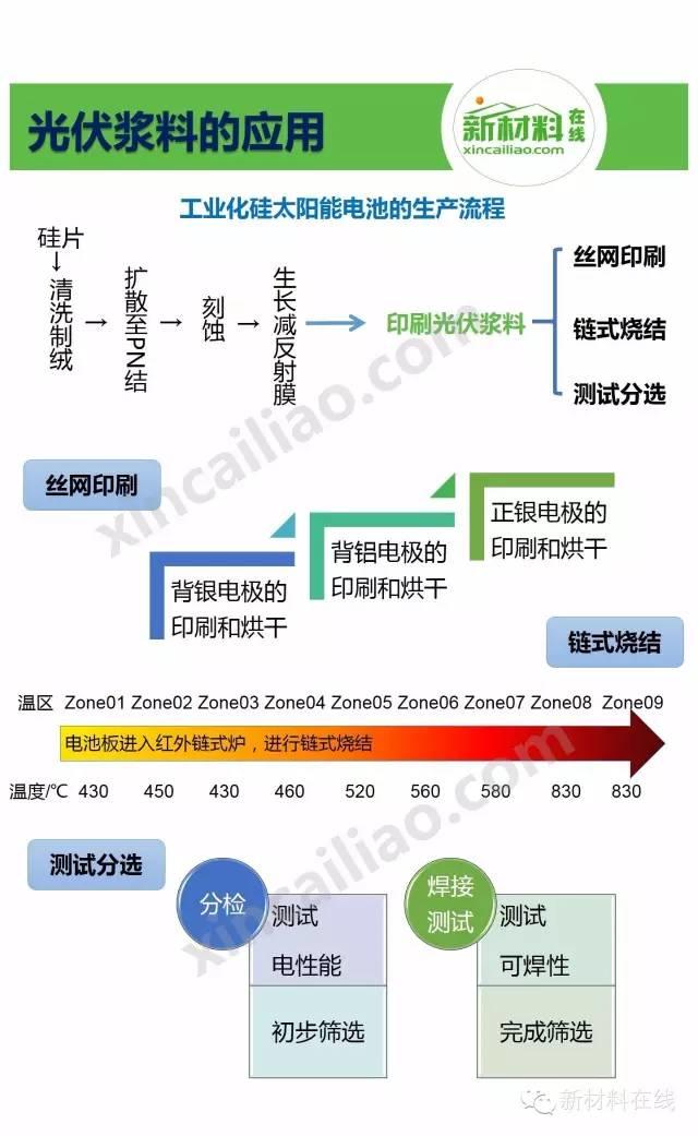 一張圖看懂光伏漿料