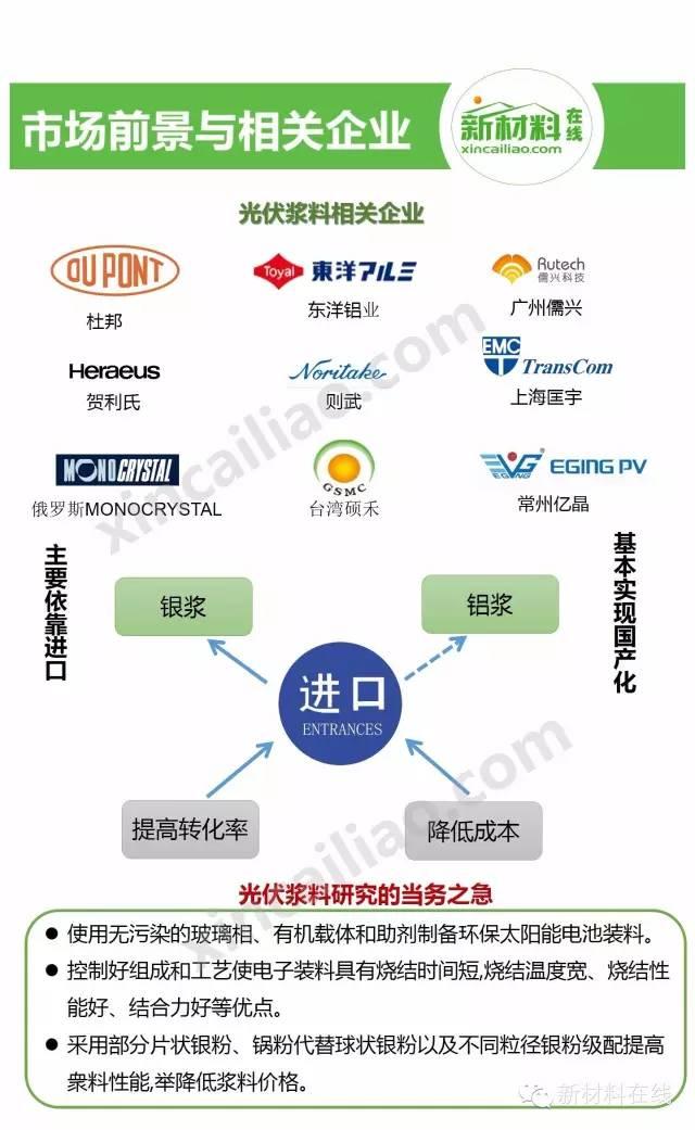 一張圖看懂光伏漿料