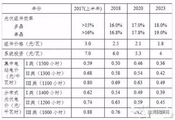 業內預測：光伏發電有望于2025年實現平價上網和補貼退出