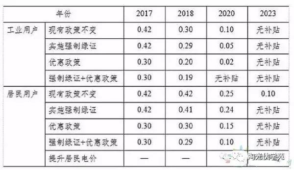 業內預測：光伏發電有望于2025年實現平價上網和補貼退出