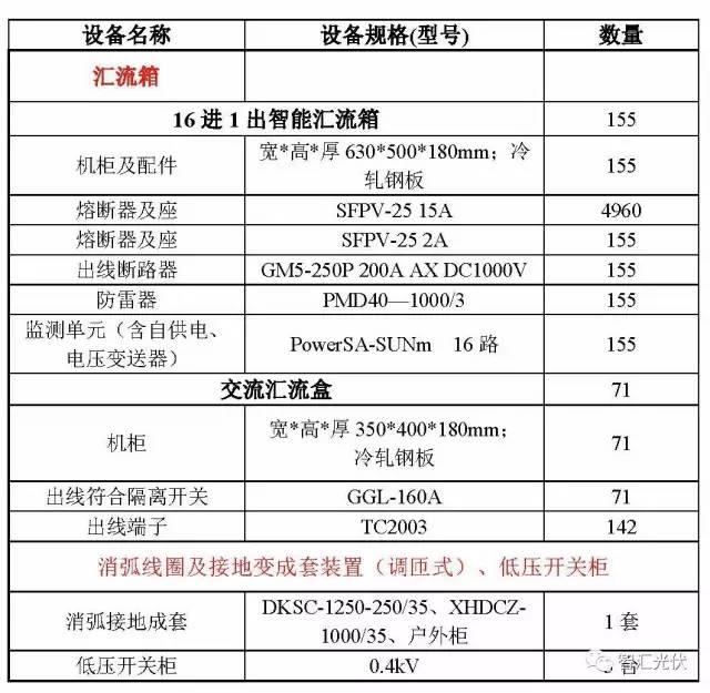 案例分享：20MW光伏項目電氣設備采購清單