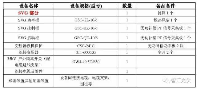 案例分享：20MW光伏項目電氣設備采購清單