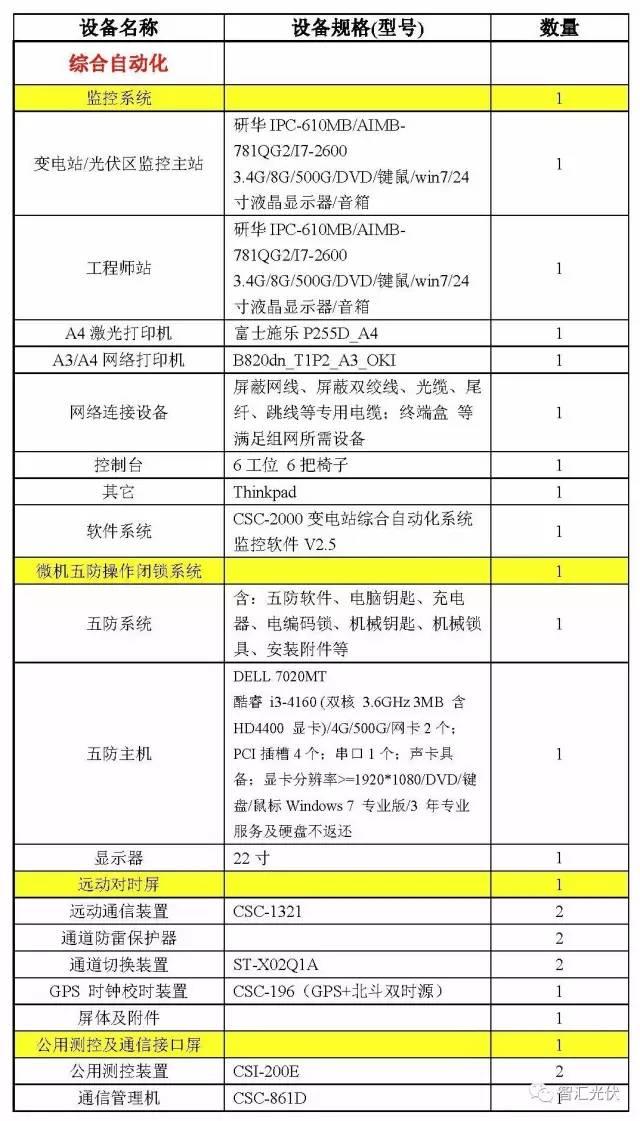 案例分享：20MW光伏項目電氣設備采購清單