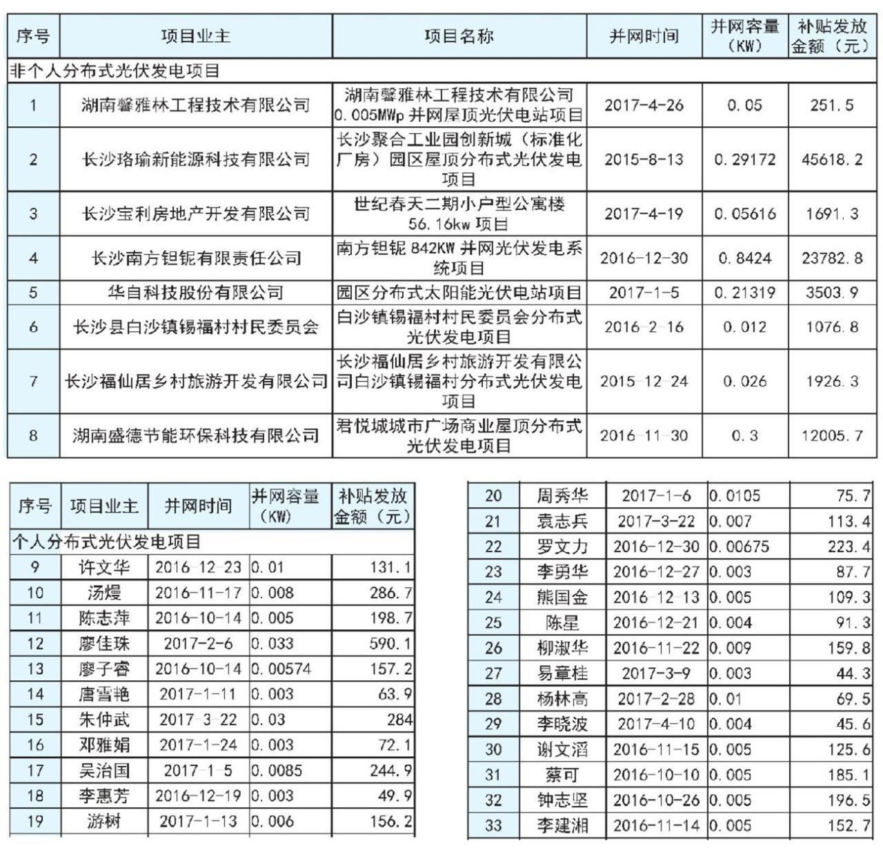 【光伏政策】補貼近50萬 長沙市2017上半年度分布式光伏發電擬補貼項目公示