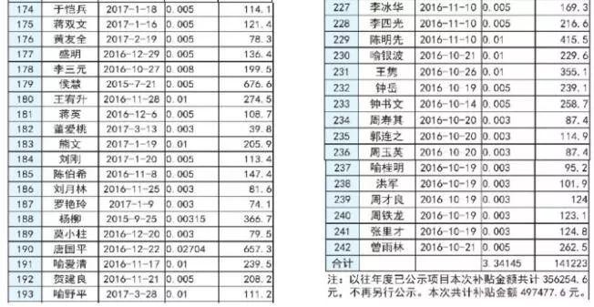 【光伏政策】補貼近50萬 長沙市2017上半年度分布式光伏發電擬補貼項目公示