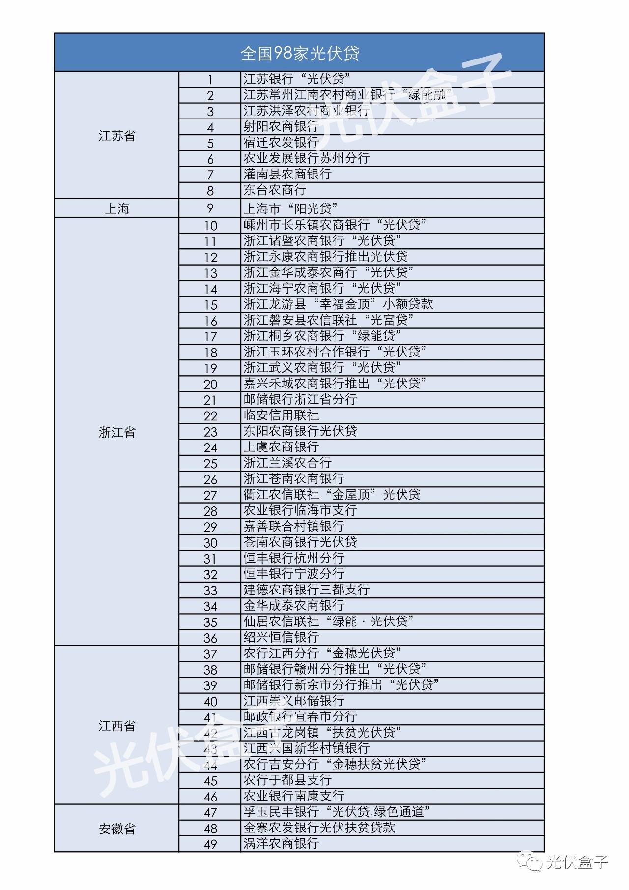 最新最全 | 全國18省市、98家銀行光伏貸（助你賺取陽光收益）