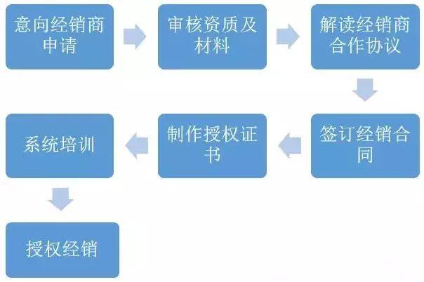 如何加盟成為這十七家光伏企業代理商？