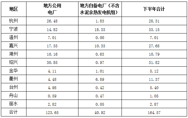 政策 | 浙江省發布2017年下半年6GW及以上地方電廠發電計劃