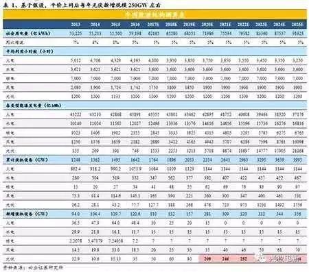 干我們光伏這一行，年均新增規(guī)模都是朝GW看齊的！