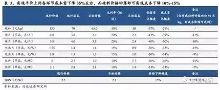 干我們光伏這一行，年均新增規(guī)模都是朝GW看齊的！