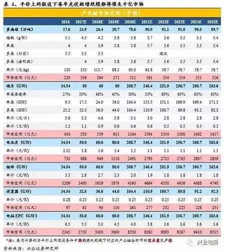 干我們光伏這一行，年均新增規(guī)模都是朝GW看齊的！