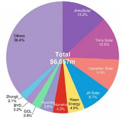 中國企業對外清潔能源投資光伏超風電，亞太、拉丁美洲、南非——海外光伏市場投資解析
