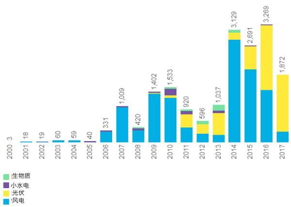 中國企業對外清潔能源投資光伏超風電，亞太、拉丁美洲、南非——海外光伏市場投資解析